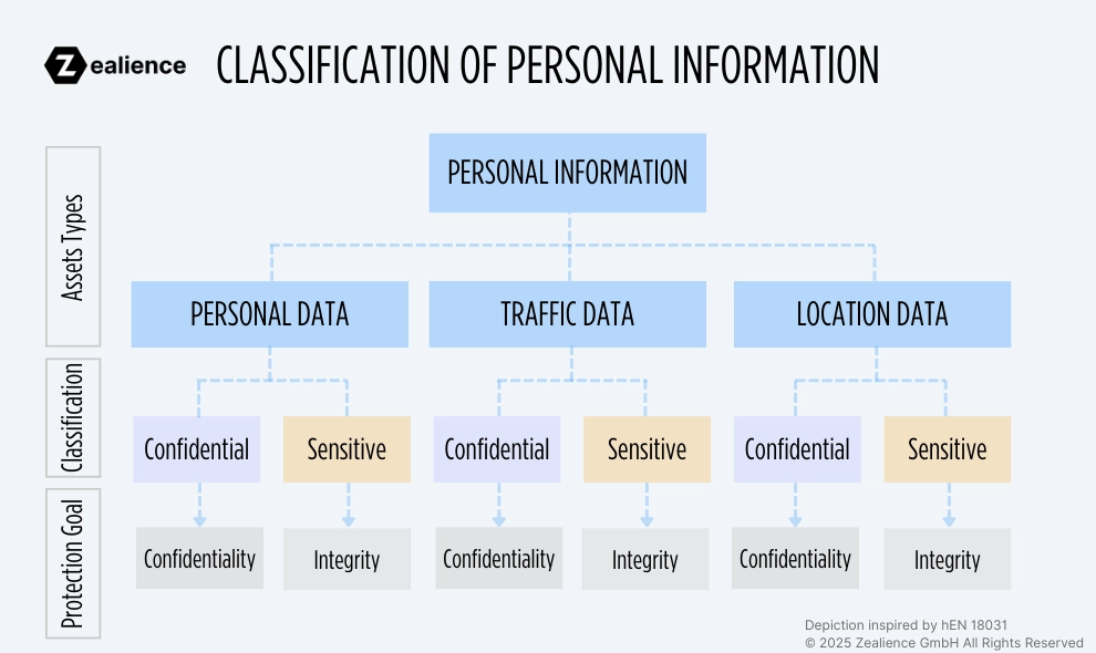 hEN 18031 (EN 18031) further categorizes personal information into three categories: personal data, traffic data and location data